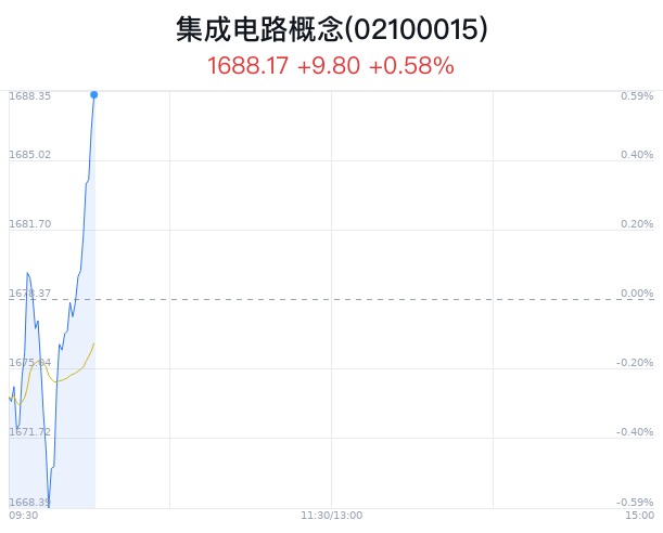 集成电路概念盘中拉升，豪尔赛涨停