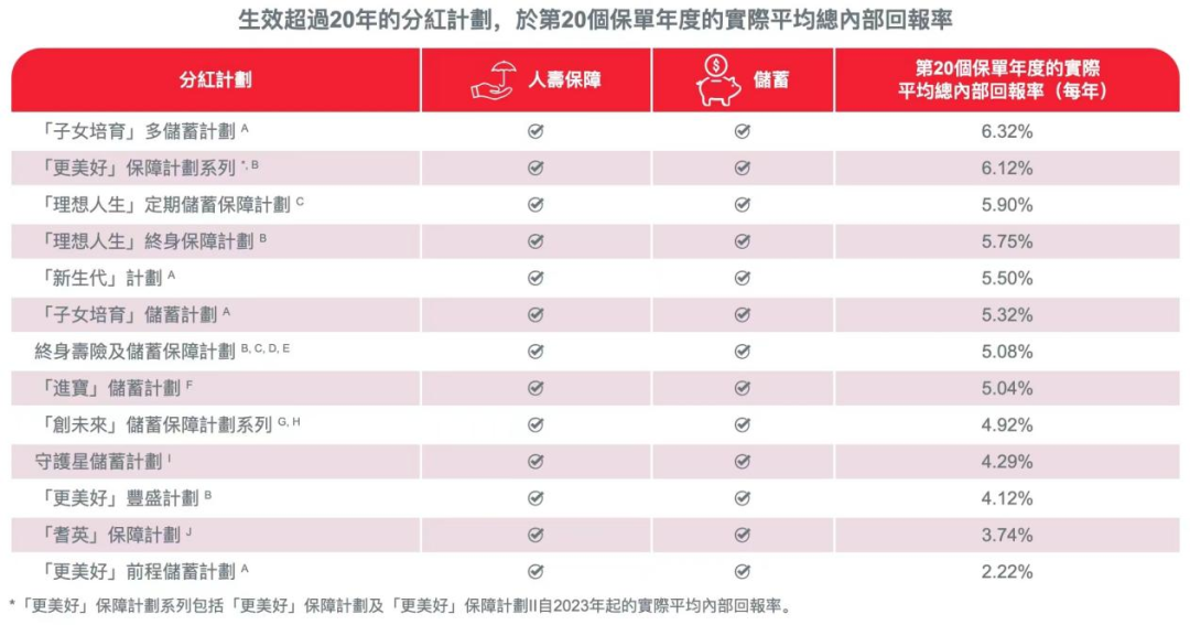 （图5：某保险公司终身寿险第20年平均总内部回报率 来源：香港某保险公司官网）