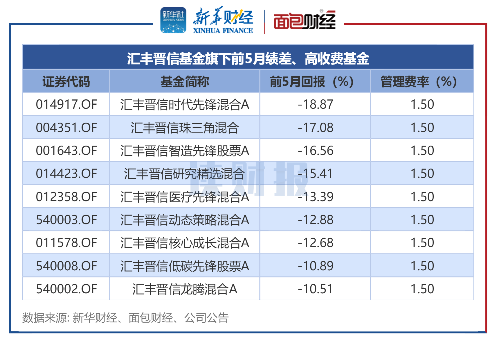 图2：汇丰晋信基金旗下前5月亏损超10%，收取1.5%管理费产品