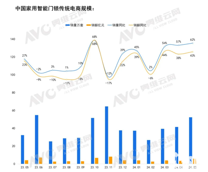 数据来源奥维云网