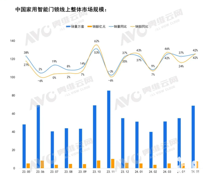 5月智能门锁市场：生物识别技术产品规模占比增加