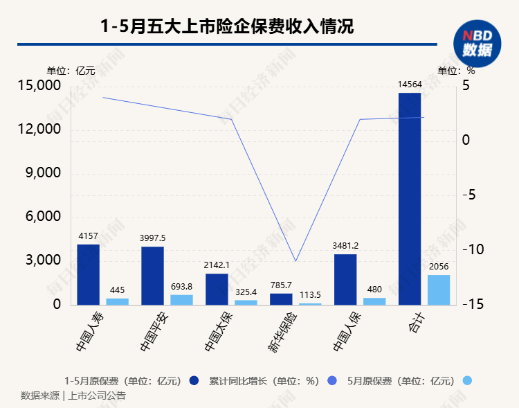 五大上市险企前5个月共揽保费1.46万亿元，呈现“四升一降”格局，人保寿险5月保费增速达23%