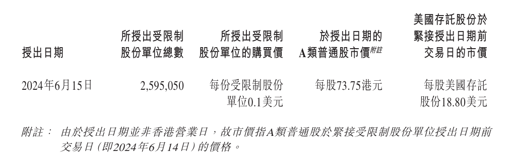 理想汽车向195名员工授出近260万股受限制股份，平均每人约91.8万元