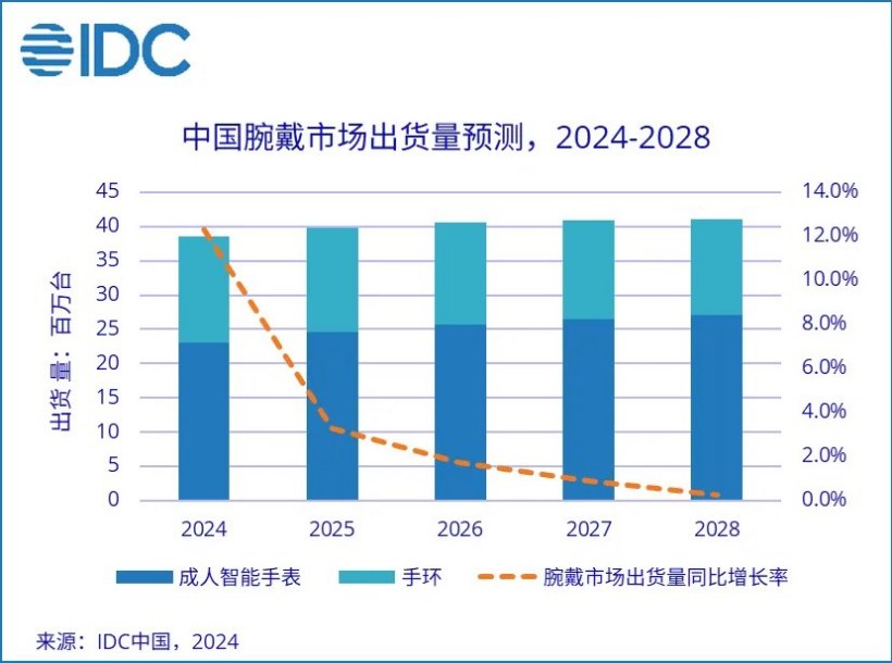 IDC：今年一季度中国可穿戴设备市场出货 3367 万台同比增长 36.2%，增速为全球 4 倍