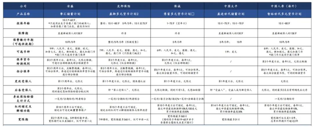 图3：香港地区主要分红储蓄险产品基本情况，来源：香港保监局、中信建投