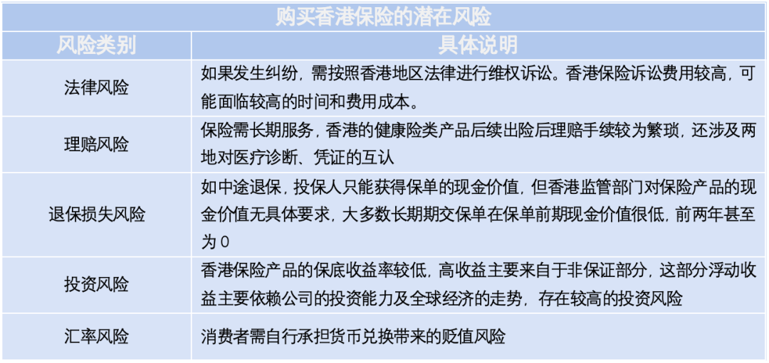 （图6：内地消费者赴港投保的潜在风险， 来源：根据上述通知整理）