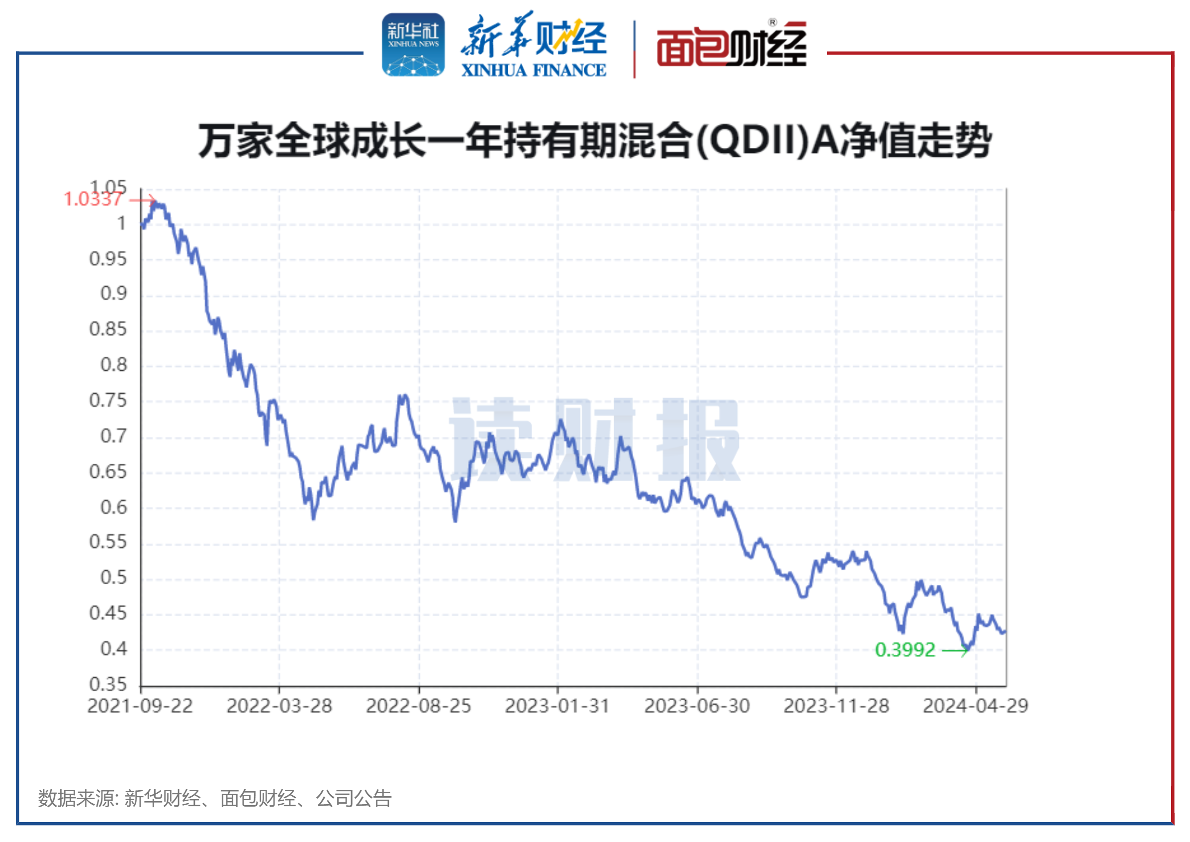 业绩差、收费高基金透视：汇丰晋信、摩根基金等产品前5月跌逾10%，收取1.5%管理费