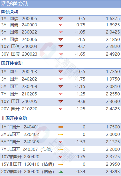 利率市场日评