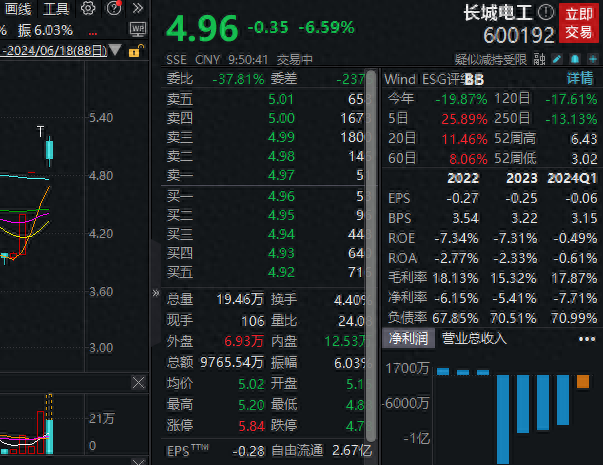 长城电工跌超6%，公告提示公司处于亏损状态