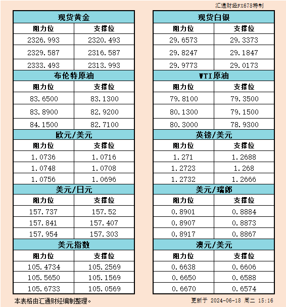 6月18日欧市支撑阻力：金银原油+美元指数等六大货币对