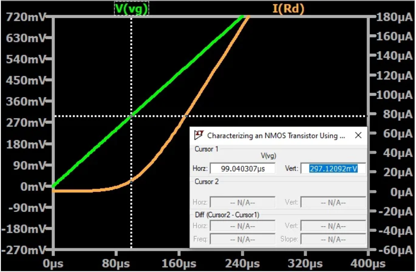 图7。当VGS大于约300 mV时，可能会流过大量漏极电流。图片由Robert Keim提供