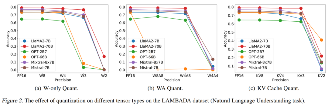 图注：在LAMBADA数据集上不同张量类型量化对自然语言理解任务的影响