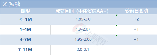 信用市场日评