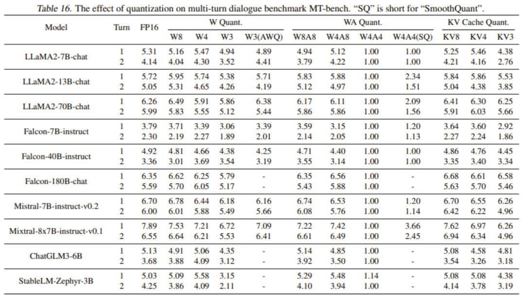 图注：在多轮对话基准测试MT-Bench上评估不同量化对不同模型的影响