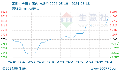 全国主要地区苯酚市场均价走势图