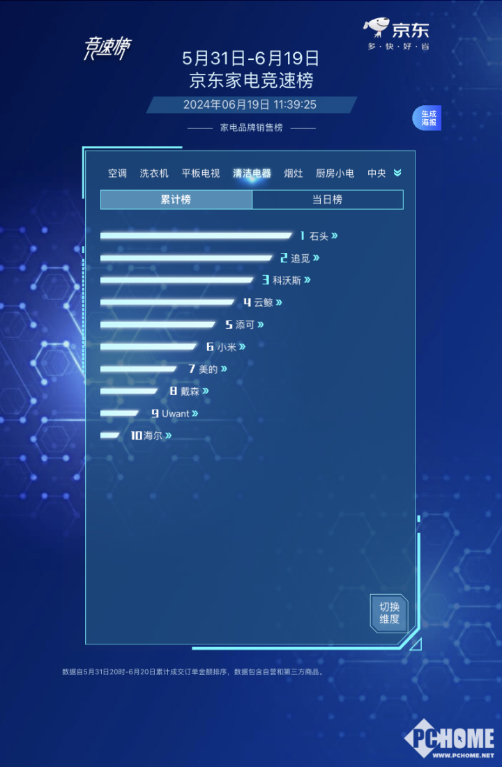 京东618清洁电器竞速榜新鲜出炉，石头科技霸榜第一！