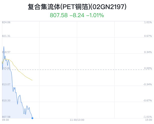 复合集流体(PET铜箔)概念盘中跳水，英联股份跌0.27%