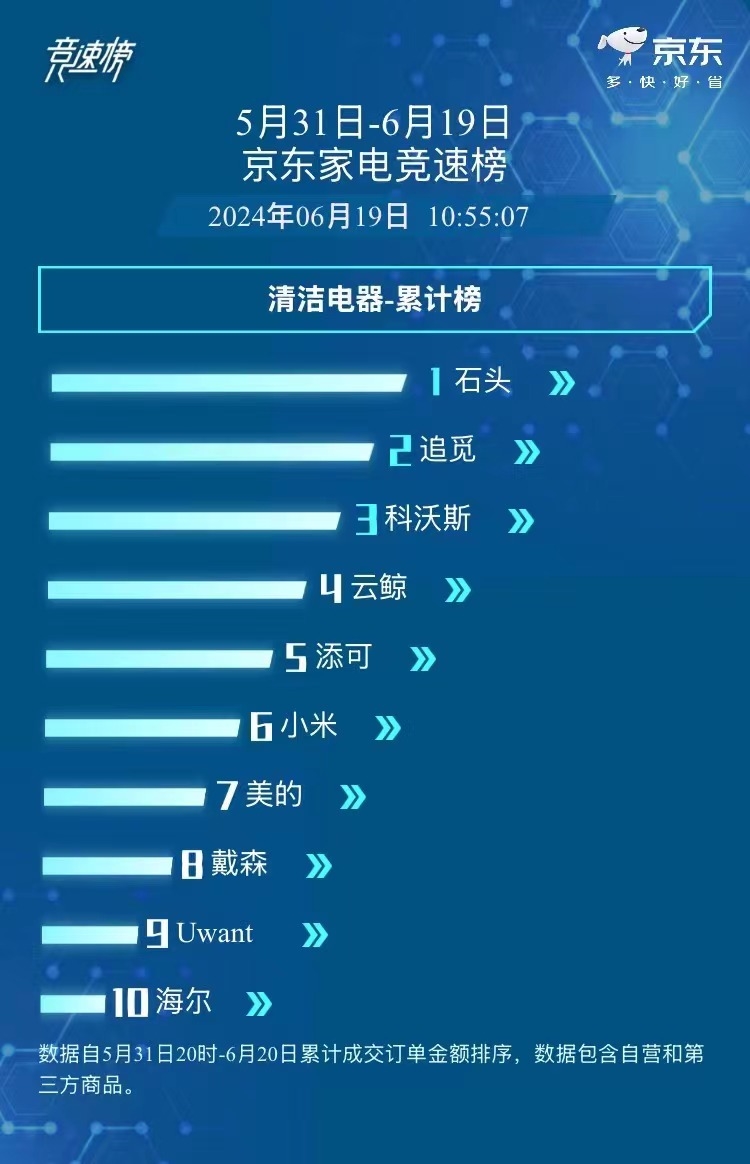 京东家电：2024年618中国清洁电器累计销售额排名