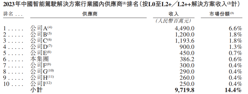 *2023年中国智能驾驶解决方案行业国内供应商排名截图自佑驾创新招股书