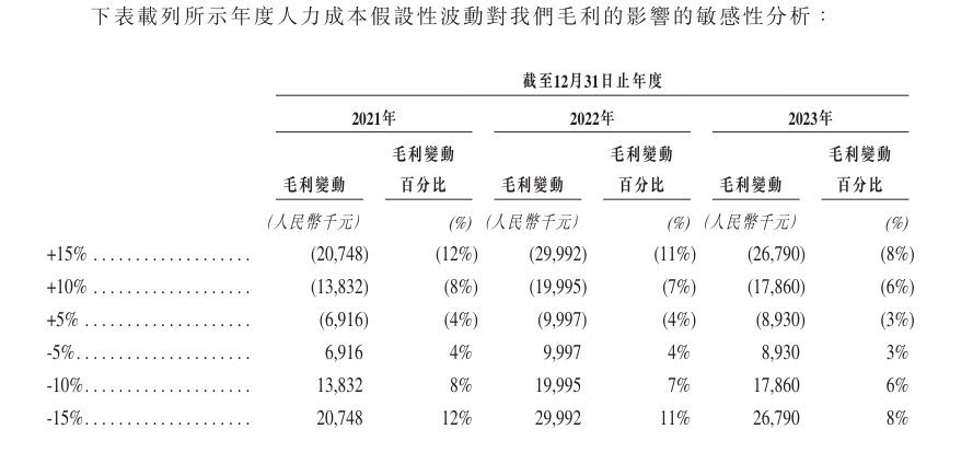 来源：招股书