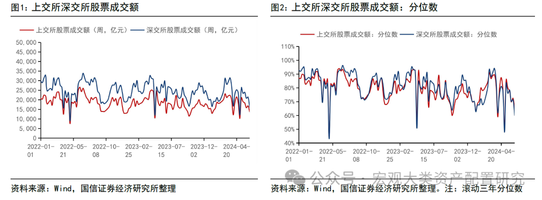 【国信策略】股市持续震荡，赚钱效应小幅回升