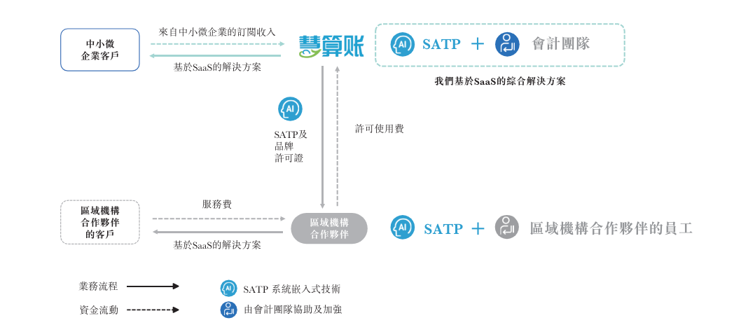 来源：招股书