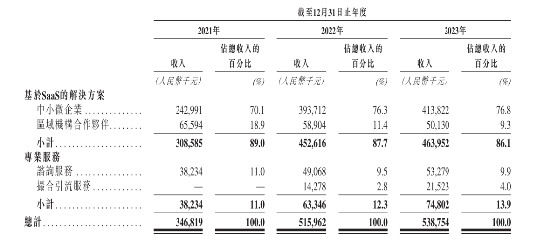 来源：招股书