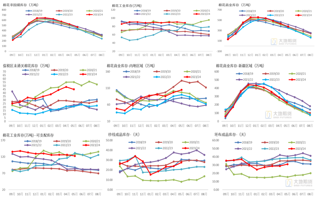 数据来源：中国棉花信息网，大地期货研究院