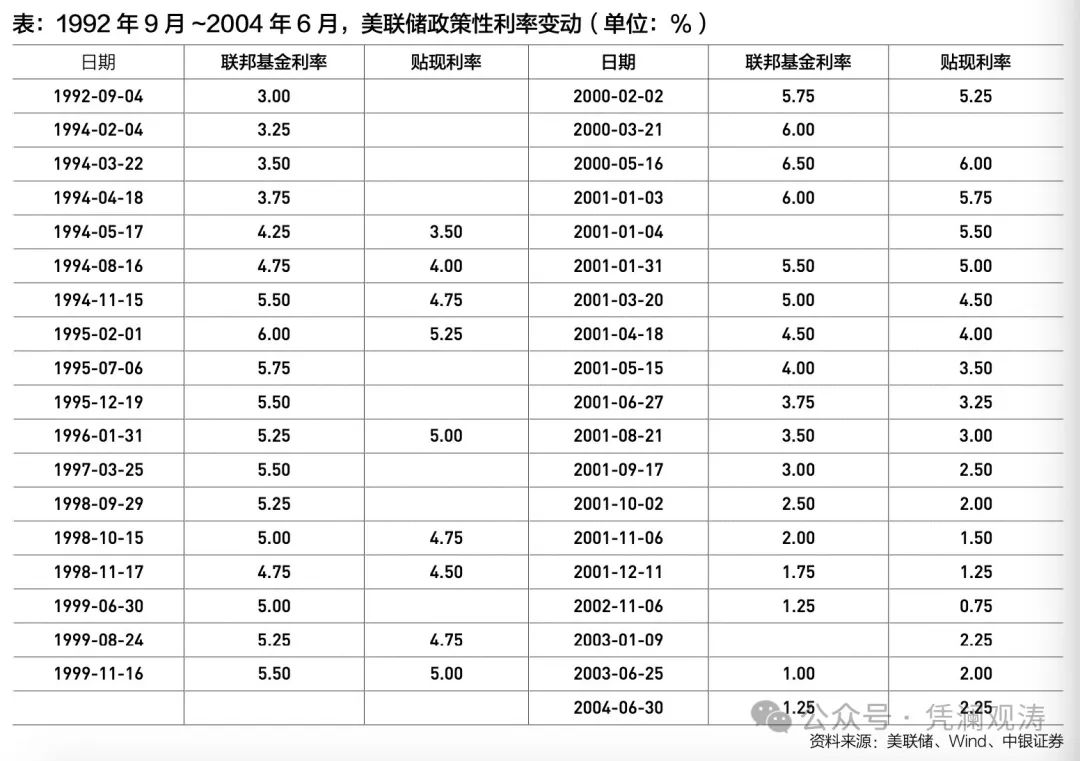 管涛：上一次美国经济“不着陆”的尽头