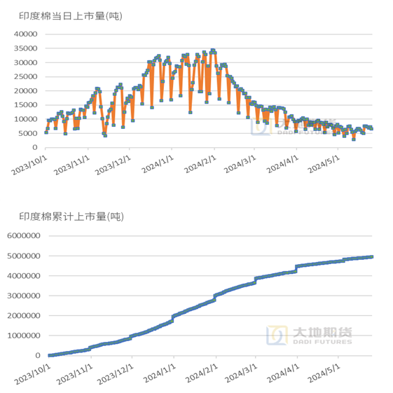 数据来源：中国棉花信息网，TTEB，大地期货研究院