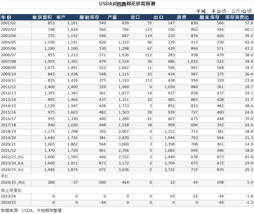 数据来源：USDA，大地期货研究院