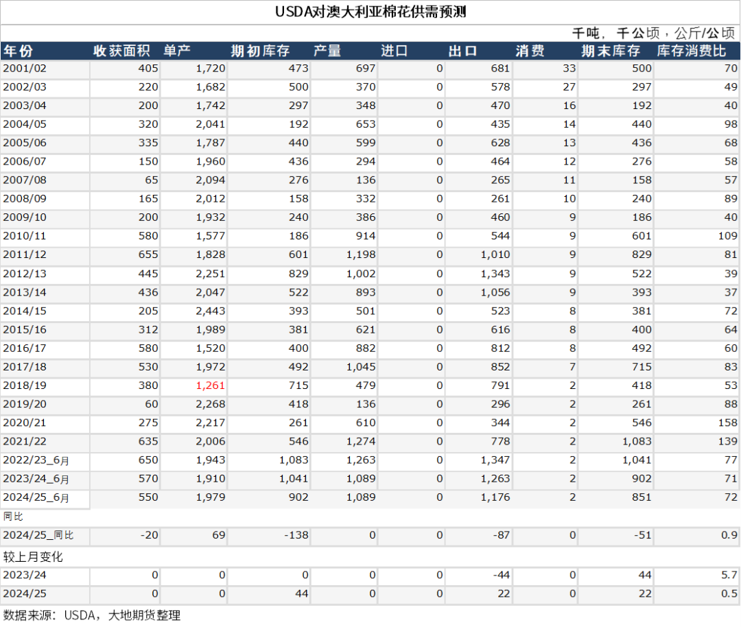 数据来源：USDA，大地期货研究院