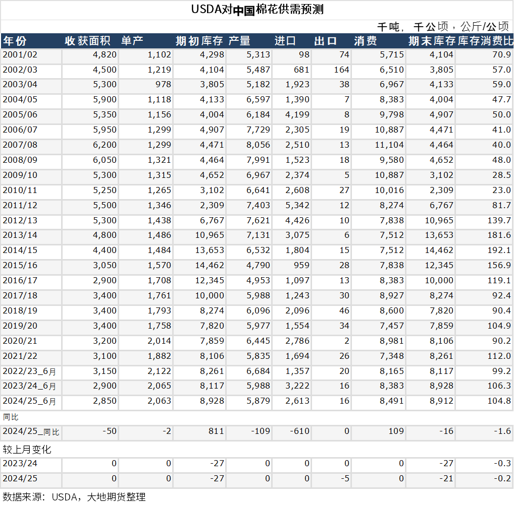 数据来源：USDA，大地期货研究院