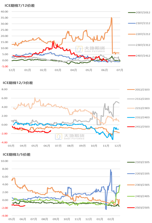 数据来源：中国棉花信息网，大地期货研究院