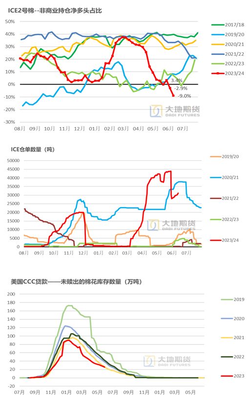 数据来源：CFTC，USDA，大地期货研究院