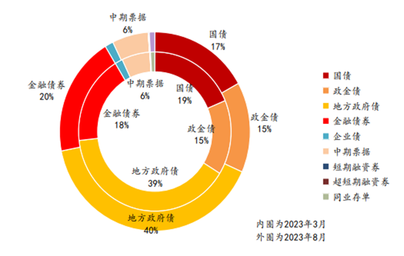 数据来源：西南固收，财联社整理