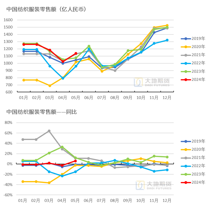 数据来源：海关总署，大地期货研究院