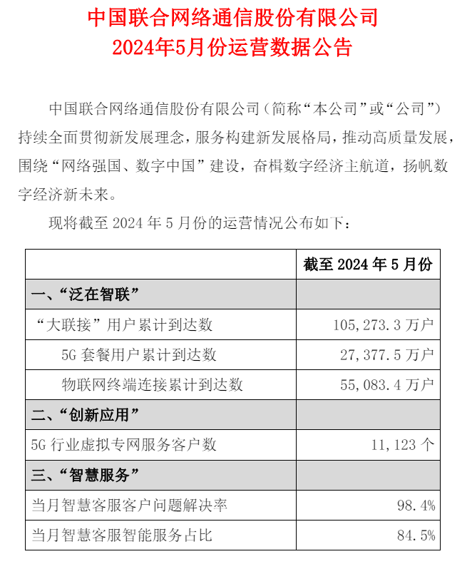 中国联通：截至 5 月份 5G 套餐用户累计达 2.74 亿户