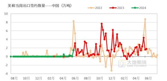 数据来源：USDA，大地期货研究院