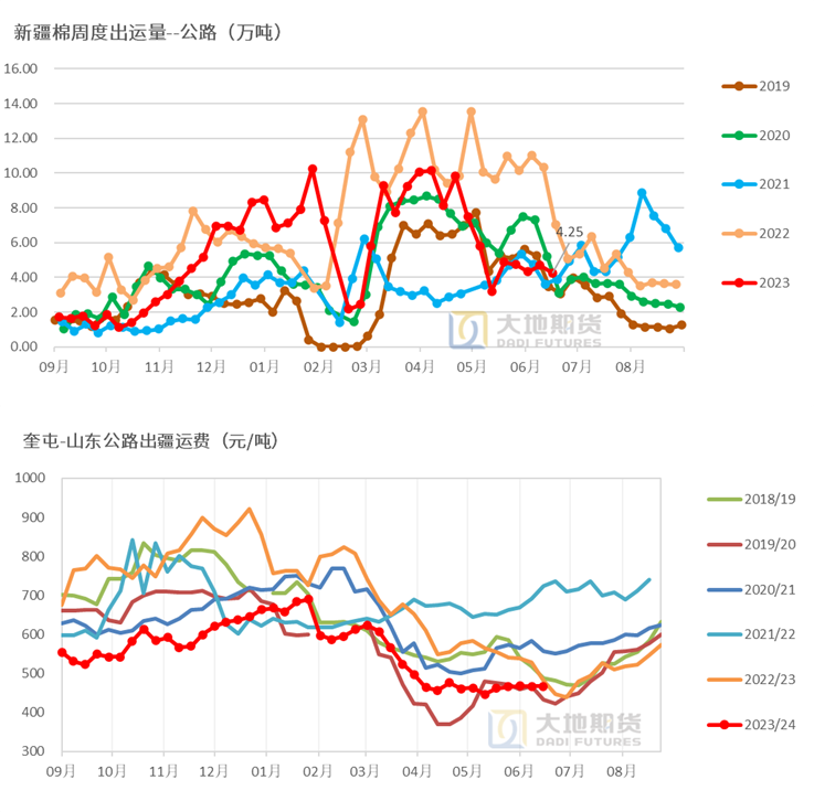 数据来源：中国棉花信息网，大地期货研究院