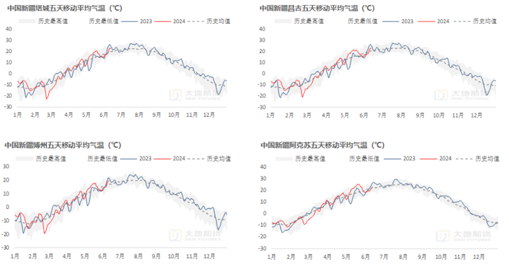 数据来源：中央气象台，路透，大地期货研究院