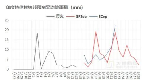 数据来源：路透，大地期货研究院