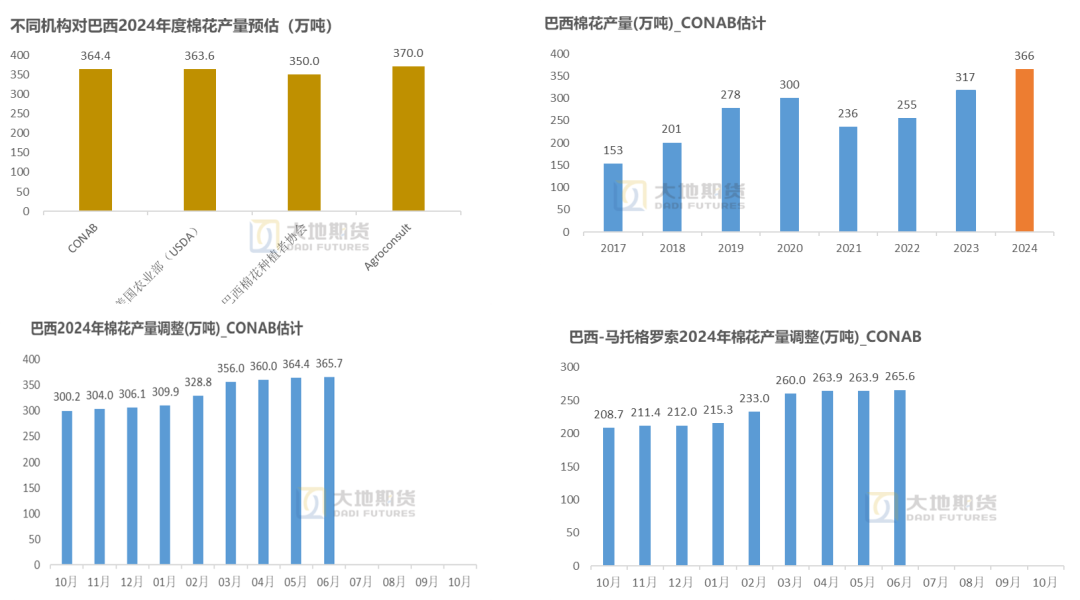 数据来源：巴西CONAB，大地期货研究院