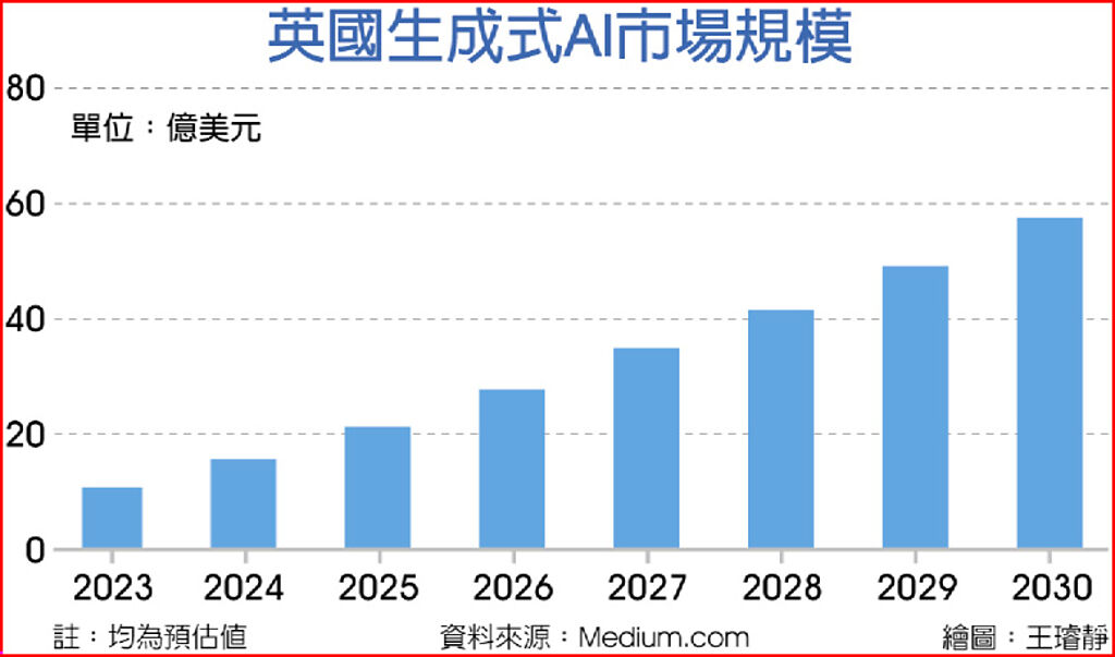 关键词： 英国 生成式AI