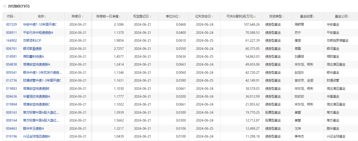 21日共有73只基金分红除权 累计可供分配利润80.55亿元