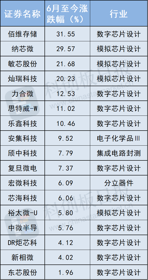 本周发布机构调研纪要的科创板半导体公司