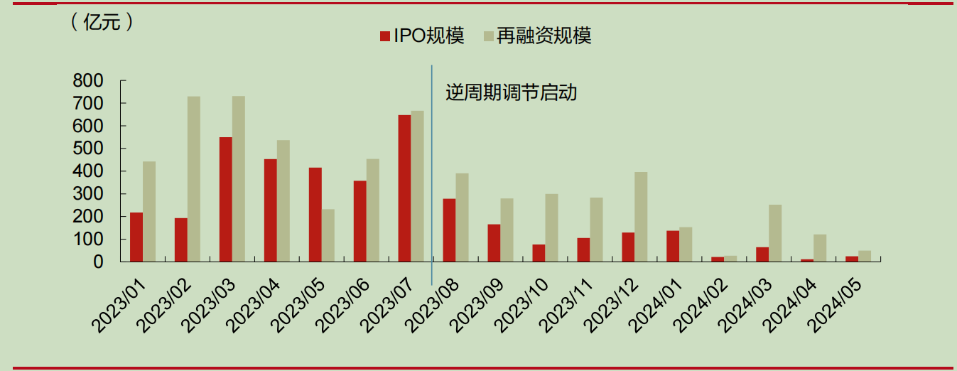 IPO 和再融资规模在逆周期调节前后的表现 截图自：东海证券研报