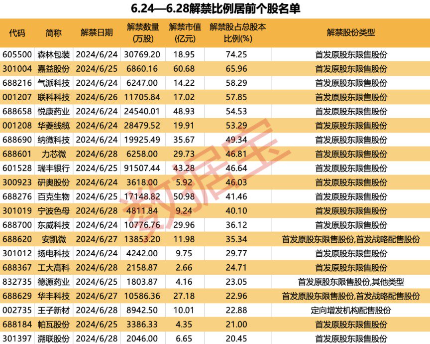 超670亿元解禁洪流将至！3股解禁市值逾50亿元 养猪龙头压力最大