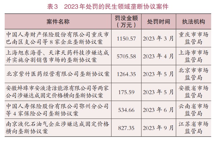 截图自《中国反垄断执法年度报告 (2023)》