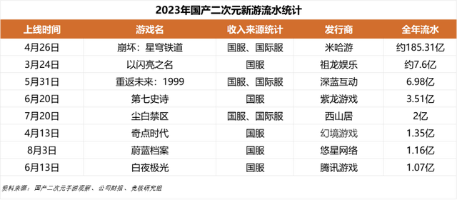 数据来源：B站UP主国产二次元手游观察、祖龙娱乐财报（2023年4月起）